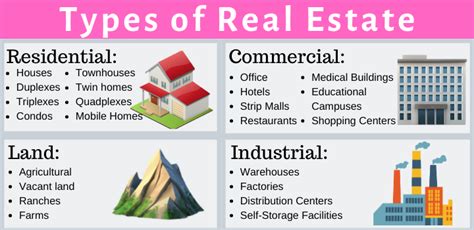 Types of Real Estate .